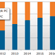 Notebook sales slow as tablets sales accelerate, reflecting direct cannibalization